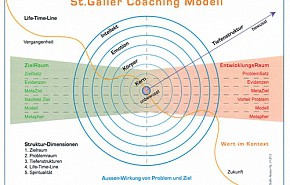 Privates Coaching bez. Systemisches Coaching nach dem St. Galler Modell
